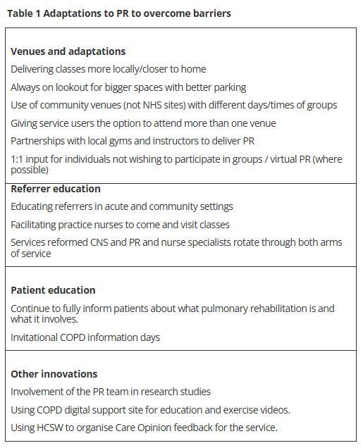  Table 1 Adaptations to PR to overcome barriers