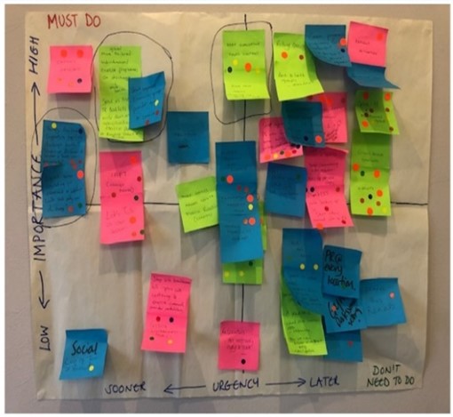 Prioritisation of actions
