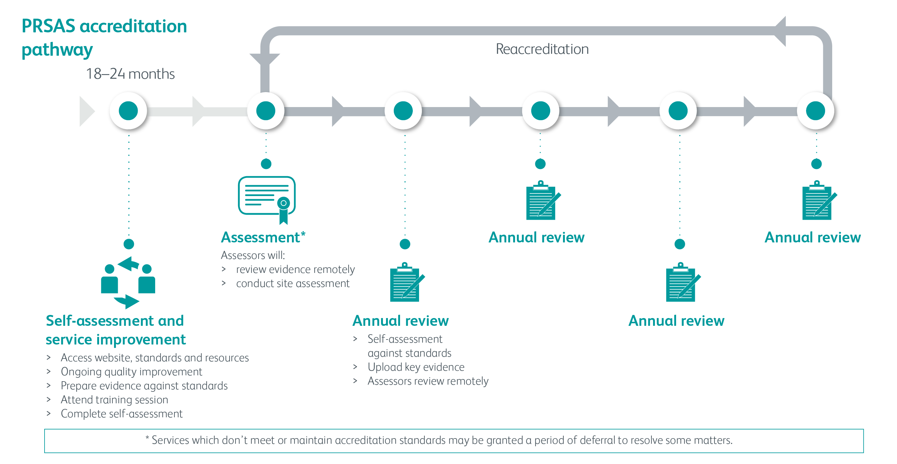The 5 year cycle of the accreditation pathway