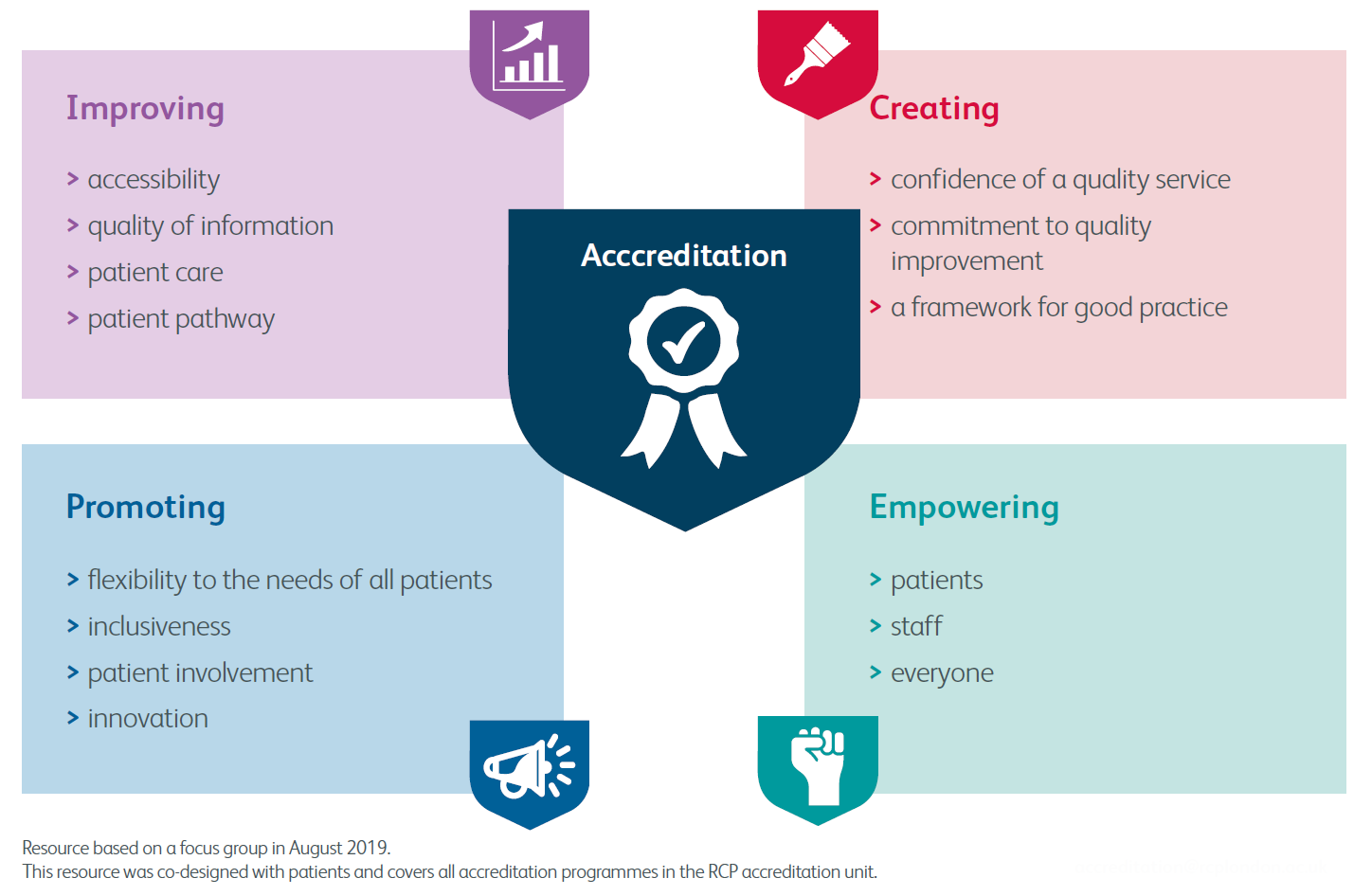 Mind map with 4 cards outlining information about accreditation for patients